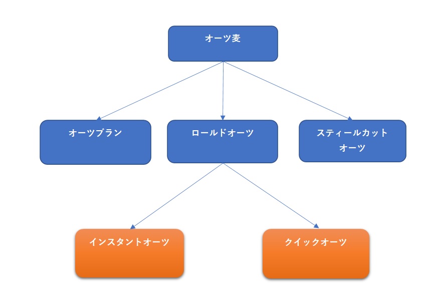 オートミール図形